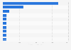 Leading ceramic tile manufacturing countries worldwide in 2023 (in million square meters)