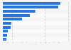 Leading ceramic tile exporting countries worldwide in 2023 (in million square meters)