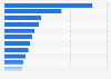 Leading ceramic tile manufacturing companies worldwide in 2023, based on production volume (in million square meters)