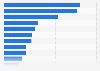 International departures from Australia for the year ending February 2020, by country