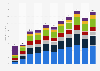 Value of retirement assets in the United States from 1995 to 2023, by type (in trillion U.S. dollars)