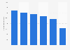 Number of applications received at Ivy League schools for the Class of 2028