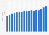 Average cinema ticket prices in Australia between 2007 and 2023 (in Australian dollars)