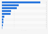 Most commonly used devices to listen to music in South Korea as of June 2024