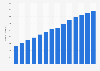 Number of organic farms in Wallonia (Belgium) from 2008 to 2021