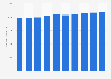 Average monthly wage of musicians, singers and composers in Denmark from 2013 to 2022 (in DKK)