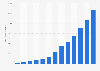 Net revenue of Tony's Chocolonely from 2011 to 2022 (in 1,000 euros)