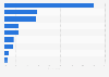 Market share of the main distribution channels in the hygiene and beauty sector in France in 2019