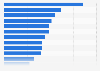 Click-to-open rates of marketing e-mails worldwide in 2023, by industry