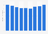 Number of mobile prepaid subscribers in Malaysia from 2015 to 2023 (in millions)