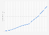 Estimated monthly customer growth of Revolut from 2018 to 2025 (in millions)