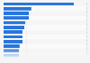 Leading 20 pharmaceutical prescriptions in Sweden in 2023, by type of drug (in millions)