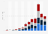 Artificial intelligence (AI) startup funding worldwide from 2011 to 2023 (in billion U.S. dollars), by quarter