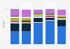 Distribution of tourist overnight stays in accommodation in Estonia from 2018 to 2022, by source market