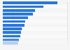 Ranking mundial de los países en los que la publicidad en X (Twitter) alcanzó a la mayor cuota de audiencia a fecha de enero de 2024