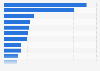 Leading destinations for outbound tourists from Estonia in 2023, by number of visits (in 1,000s)