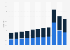 Percentage of students in the United States taking distance learning courses from 2012 to 2022