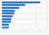 Total number of aircraft trips on selected domestic routes in Australia in 2023 (in thousands) 