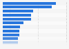 Leading distance learning institutions in the United States in 2021, by number of students taking exclusively distance learning courses