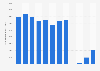 Number of cruise passenger movements at the port of Venice, Italy from 2012 to 2023