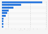 Leading IT services and consulting companies in India as of November 2023, based on market capitalization (in billion Indian rupees)