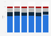 Air cargo market share in the United States from 2007 to 2019, by carrier type