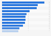 Leading pharmaceutical companies in Norway in 2021, by revenue (in million NOK) 