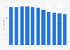 Crude rate of birth in Turkey from 2012 to 2022 (per 1,000 population)