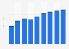 Forecast of Digital Music revenue by segment in the Netherlands from 2019 to 2027 (in million U.S. dollar)