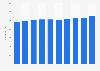 Number of employees working for Toei Company, Ltd. from fiscal year 2014 to 2023