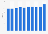 Number of employees working for Toho Co., Ltd. from fiscal year 2015 to 2024