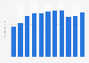 Number of freelance workers in the United Kingdom from 2008 to 2023 (in millions)