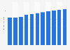 Revenue of the soups industry in the U.S. 2019-2029 (in billion U.S. dollars)