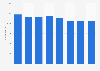 Number of companies in the automotive industry in South Korea from 2015 to 2022