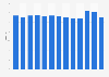 Healthcare expenditure as percentage of GDP in Mexico from 2010 to 2022