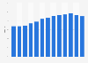 Healthcare expenditure as percentage of GDP in Chile from 2010 to 2022