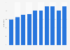 Sales share of e-books in the Netherlands from 2014 to 2023