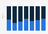 Distribution of patients in the U.S. with rare factor deficiencies as of 2024, by gender* 