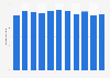 Production volume of crude steel in South Korea from 2013 to 2023 (in million tons)