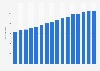 Number of pharmacies in Norway from 2009 to 2024