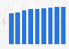 Number of Costco warehouses in Canada from 2015 to 2023