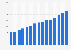 Minimum monthly wage in Brazil from 2010 to 2024 (in Brazilian reals)