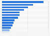 Value added in the manufacturing sector in Japan as of 2022, by industry (in trillion Japanese yen)