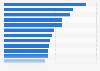 Most popular hotel brands among millennials in the United Kingdom in 2nd quarter of 2022