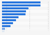 Number of new cancer cases in Denmark in 2022, by type of cancer 