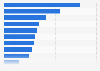 Estimated number of job losses in the event of a no-deal Brexit in Great Britain in 2018, by region (in 1,000s)