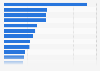 Leading construction companies based on market capitalization worldwide in 2023 (in billion U.S. dollars)