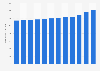 Gross minimum wage per month in France from 2013  to 2024, in euros