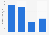 Online advertising revenue in Australia in 2020, by category (in million Australian dollars)