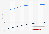 Forecast of ePublishing ARPU by segment in France from 2019 to 2027 (in U.S. dollar)